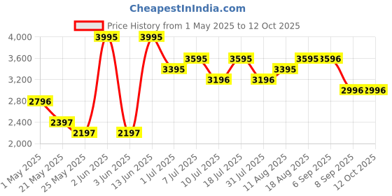 myntra.com Nike Men Standard Mid-Rise Issue Dri-FIT 8" Cotton Basketball Shorts nike Price History Graph from 1 May 2025 to 4 Oct 2025
