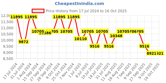 myntra.com Nike Men Structure 25 Road Running Shoes nike Price History Graph from 17 Jul 2024 to 16 Oct 2025