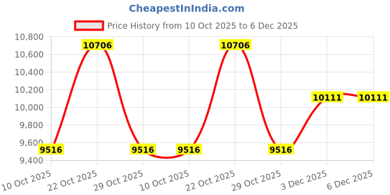myntra.com Nike Men Structure 26 Road Running Shoes With Air Zoom Technology nike Price History Graph from 10 Oct 2025 to 5 Dec 2025