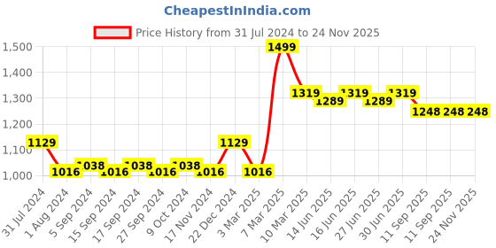 myntra.com nike fragrances Nike Men Turquoise Vibes Eau De Toilette Natural Spray 100ml nike fragrances Price History Graph from 31 Jul 2024 to 23 Nov 2025