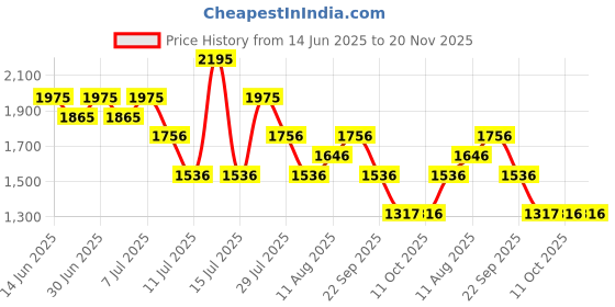 myntra.com Nike Men Typography Printed Round Neck Cotton Running T-Shirt nike Price History Graph from 14 Jun 2025 to 19 Nov 2025