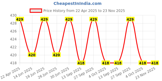 myntra.com nike fragrances Nike Men Ultra Blue Long Lasting Eau De Toilette Deodorant - 200 ml nike fragrances Price History Graph from 22 Apr 2025 to 23 Nov 2025