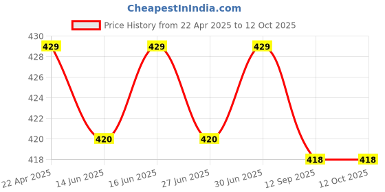 myntra.com nike fragrances Nike Men Up Or Down Long Lasting Eau De Toilette Deodorant- 200ml nike fragrances Price History Graph from 22 Apr 2025 to 12 Oct 2025