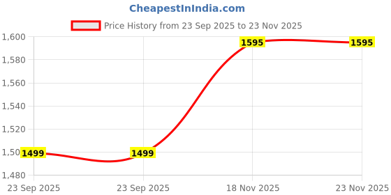 myntra.com Nike Men White & Black M J JUMPMAN EMB SS CREW Printed Pure Cotton T-shirt nike Price History Graph from 23 Sep 2025 to 23 Nov 2025