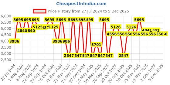 myntra.com Nike Men White Court Legacy Sneakers nike Price History Graph from 27 Jul 2024 to 5 Dec 2025