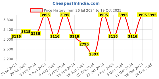 myntra.com Nike Men Woven Design Downshifter 11 Running Shoes nike Price History Graph from 26 Jul 2024 to 17 Oct 2025