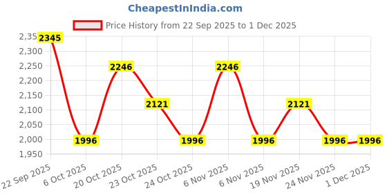 myntra.com Nike Men's Basketball T-Shirt nike Price History Graph from 22 Sep 2025 to 30 Nov 2025