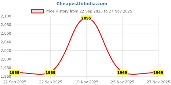 myntra.com Nike Men's Dri-FIT 8" Game Classic Basketball Shorts nike Price History Graph from 22 Sep 2025 to 27 Nov 2025