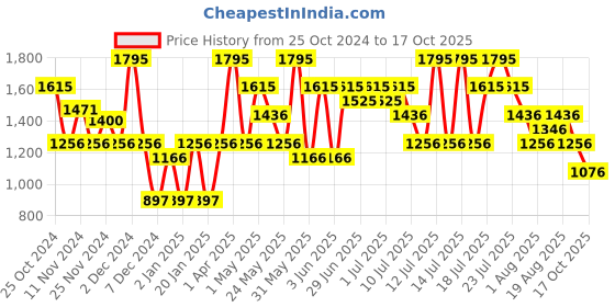 myntra.com Nike Men's Dri-FIT Fitness T-Shirt nike Price History Graph from 25 Oct 2024 to 17 Oct 2025