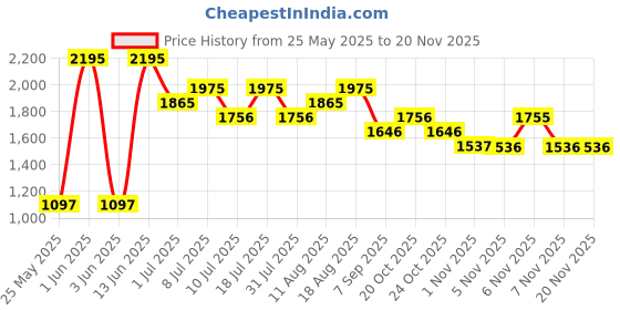 myntra.com Nike Men's Dri-FIT Running T-Shirt nike Price History Graph from 25 May 2025 to 18 Nov 2025