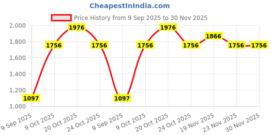 myntra.com Nike Men's Dri-FIT Running T-Shirt nike Price History Graph from 9 Sep 2025 to 29 Nov 2025