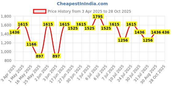 myntra.com Nike Men's Fitness T-Shirt nike Price History Graph from 3 Apr 2025 to 27 Oct 2025