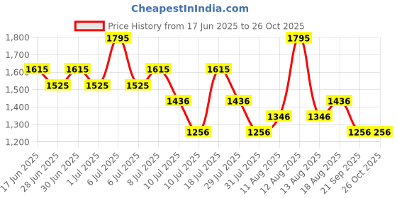 myntra.com Nike Men's Fitness T-Shirt nike Price History Graph from 17 Jun 2025 to 25 Oct 2025