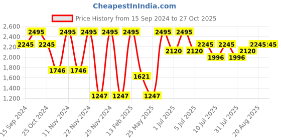 myntra.com Nike Men's Max90 Basketball T-Shirt nike Price History Graph from 15 Sep 2024 to 27 Oct 2025