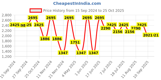 myntra.com Nike Men's Max90 Basketball T-Shirt nike Price History Graph from 15 Sep 2024 to 25 Oct 2025