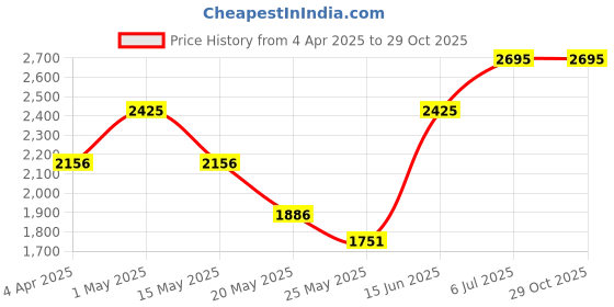 myntra.com Nike Men's Max90 Basketball T-Shirt nike Price History Graph from 4 Apr 2025 to 28 Oct 2025