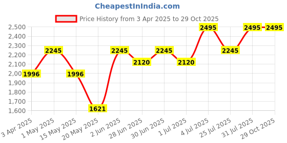 myntra.com Nike Men's Max90 Basketball T-Shirt nike Price History Graph from 3 Apr 2025 to 29 Oct 2025