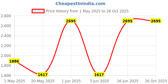 myntra.com Nike Men's Max90 Basketball T-Shirt nike Price History Graph from 1 May 2025 to 25 Oct 2025