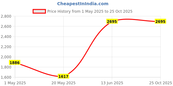 myntra.com Nike Men's Max90 Basketball T-Shirt nike Price History Graph from 1 May 2025 to 25 Oct 2025