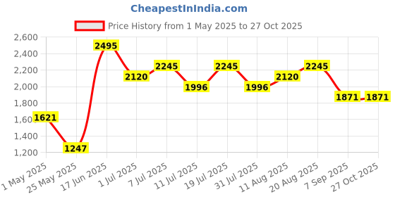 myntra.com Nike Men's Max90 Basketball T-Shirt nike Price History Graph from 1 May 2025 to 27 Oct 2025