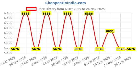 myntra.com Nike Men's Quest 6 Road Mesh Running Shoes nike Price History Graph from 6 Oct 2025 to 24 Nov 2025