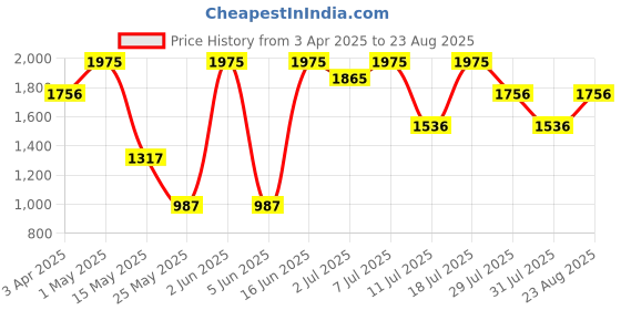 myntra.com Nike Men's Running T-Shirt nike Price History Graph from 3 Apr 2025 to 23 Aug 2025