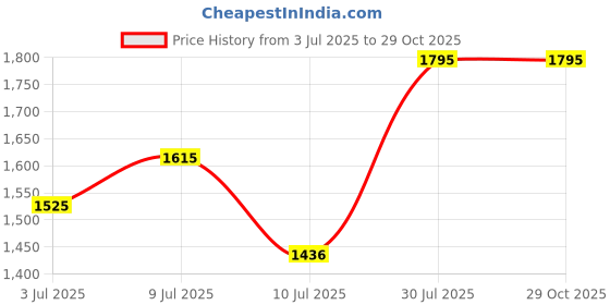 myntra.com Nike Men's Running T-Shirt nike Price History Graph from 3 Jul 2025 to 28 Oct 2025