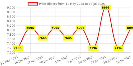 myntra.com Nike Mercurial Superfly 10 Academy 'Kylian Mbappe' MG High-Top Football Boot nike Price History Graph from 11 May 2025 to 18 Jul 2025