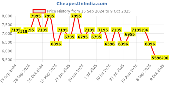 myntra.com Nike Mercurial Vapor 16 Academy MG Low-Top Football Boot nike Price History Graph from 15 Sep 2024 to 9 Oct 2025