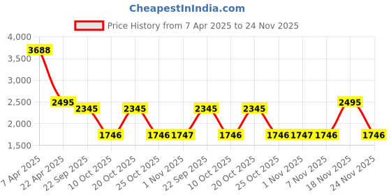 myntra.com Nike Miler Flash Men's Dri-FIT UV Short-Sleeve Running Top nike Price History Graph from 7 Apr 2025 to 24 Nov 2025