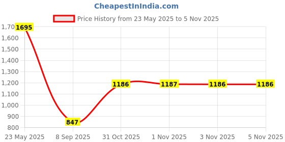 myntra.com Nike Miler Women's Running Top nike Price History Graph from 23 May 2025 to 3 Nov 2025