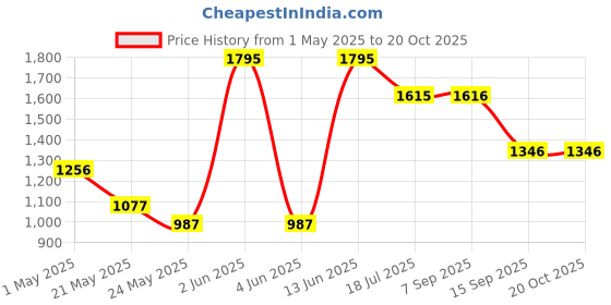 myntra.com Nike Multi Older Kids Boy Dri-FIT Short-Sleeve Top nike Price History Graph from 1 May 2025 to 19 Oct 2025