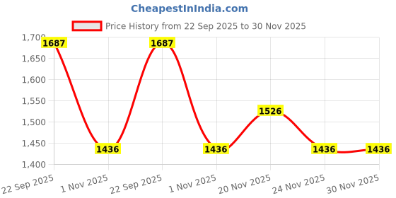 myntra.com Nike Multi Older Kids' Boys' Dri-FIT Shorts nike Price History Graph from 22 Sep 2025 to 30 Nov 2025