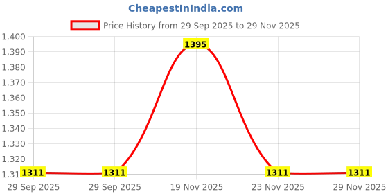 myntra.com Nike Multi Older Kids' Dri-FIT Training Shorts nike Price History Graph from 29 Sep 2025 to 28 Nov 2025