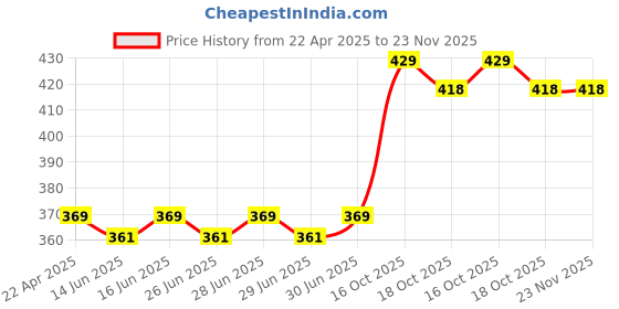 myntra.com nike fragrances Nike NextGen #TurquoiseVibes Eau De Toilette Deodorant For Man- 200ml nike fragrances Price History Graph from 22 Apr 2025 to 23 Nov 2025