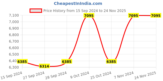myntra.com Nike NIKE QUEST 6 nike Price History Graph from 15 Sep 2024 to 24 Nov 2025