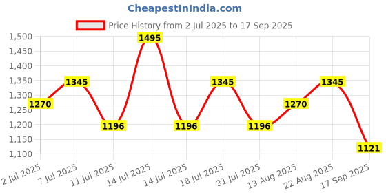 myntra.com Nike Older Kids' (Boys') Dri-FIT Short-Sleeve Top nike Price History Graph from 2 Jul 2025 to 17 Sep 2025