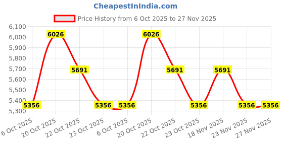myntra.com Nike One Backpack (25L) nike Price History Graph from 6 Oct 2025 to 26 Nov 2025