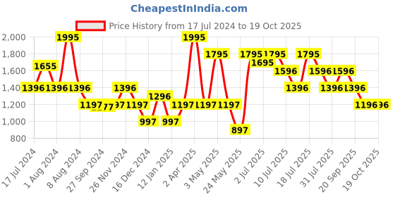 myntra.com Nike One Classic Dri-Fit Short-Sleeves Cropped Twist Top nike Price History Graph from 17 Jul 2024 to 19 Oct 2025