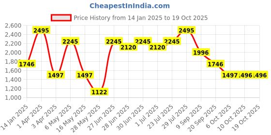 myntra.com Nike One Fitted Rib Dri-Fit Cropped Tank Tops nike Price History Graph from 14 Jan 2025 to 18 Oct 2025