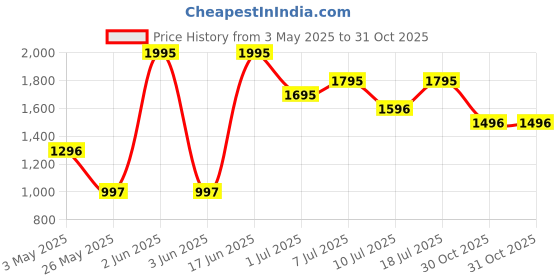 myntra.com Nike One Logo Printed Sleeveless Running Tank Top nike Price History Graph from 3 May 2025 to 31 Oct 2025
