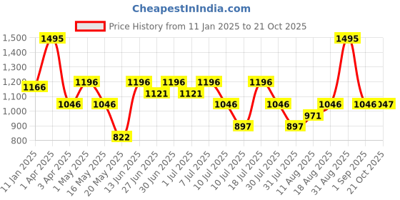 myntra.com Nike One Older Kids Girls Dri-Fit High-Waisted Woven Training Shorts nike Price History Graph from 11 Jan 2025 to 21 Oct 2025