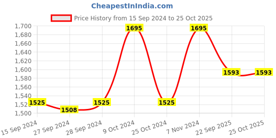 myntra.com Nike One Relaxed Older Girls Dri-FIT Round Neck T-shirt nike Price History Graph from 15 Sep 2024 to 24 Oct 2025