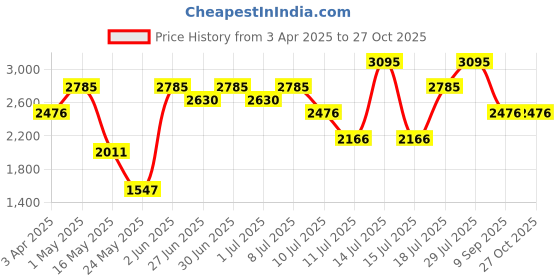 myntra.com Nike One Seamless Front Women's High-Waisted Full-Length Leggings nike Price History Graph from 3 Apr 2025 to 27 Oct 2025