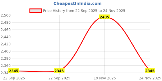 myntra.com Nike One Swoosh Women's Dri-FIT Short-Sleeve Running Top nike Price History Graph from 22 Sep 2025 to 24 Nov 2025