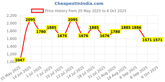 myntra.com Nike One Tempo Women's Dri-FIT Brief-Lined Printed Running Shorts nike Price History Graph from 25 May 2025 to 4 Oct 2025