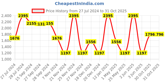 myntra.com Nike One Women Dri-FIT Mid-Rise 8cm Brief-Lined Shorts nike Price History Graph from 27 Jul 2024 to 31 Oct 2025