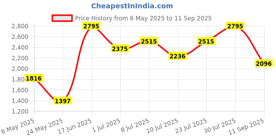 myntra.com Nike One Women High-Waisted Ankle Length Tights nike Price History Graph from 6 May 2025 to 11 Sep 2025