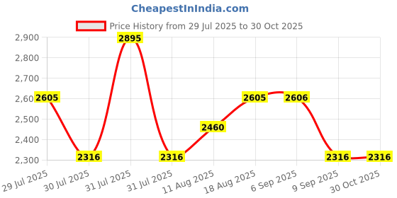 myntra.com Nike One Women Mid-Rise Dri-FIT 2-in-1 Shorts nike Price History Graph from 29 Jul 2025 to 30 Oct 2025