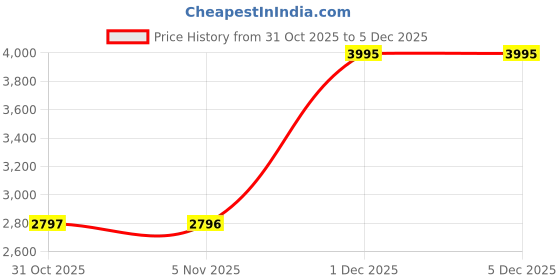 myntra.com Nike One Women Therma-FIT Oversized Sweatshirt nike Price History Graph from 31 Oct 2025 to 4 Dec 2025